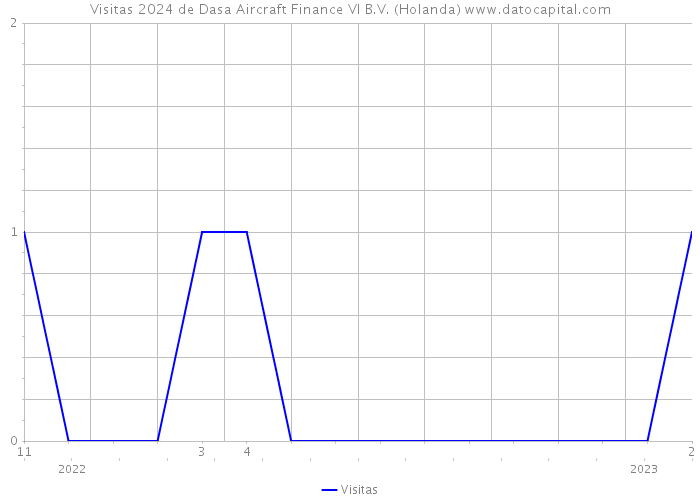 Visitas 2024 de Dasa Aircraft Finance VI B.V. (Holanda) 