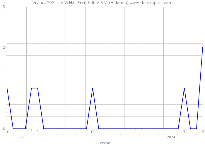 Visitas 2024 de W.H.L. Freightline B.V. (Holanda) 