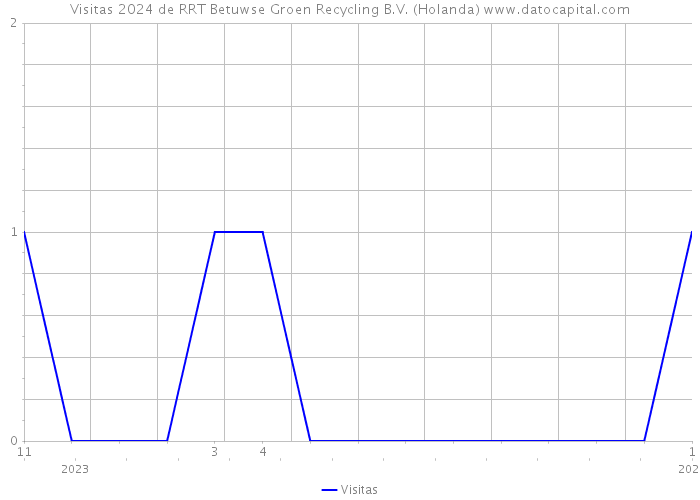 Visitas 2024 de RRT Betuwse Groen Recycling B.V. (Holanda) 
