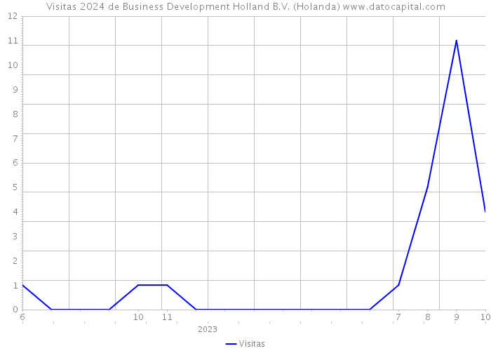Visitas 2024 de Business Development Holland B.V. (Holanda) 