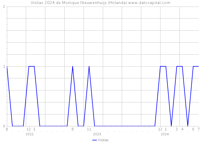 Visitas 2024 de Monique Nieuwenhuijs (Holanda) 