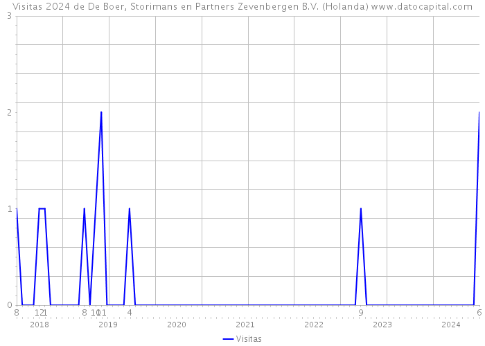 Visitas 2024 de De Boer, Storimans en Partners Zevenbergen B.V. (Holanda) 