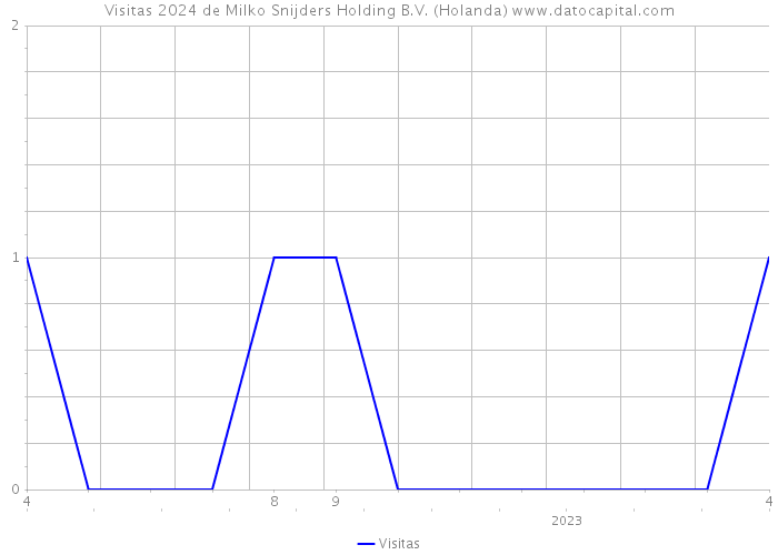 Visitas 2024 de Milko Snijders Holding B.V. (Holanda) 