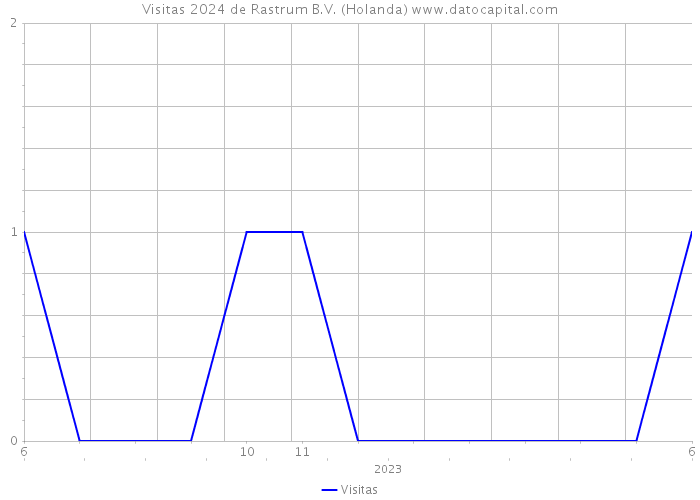 Visitas 2024 de Rastrum B.V. (Holanda) 