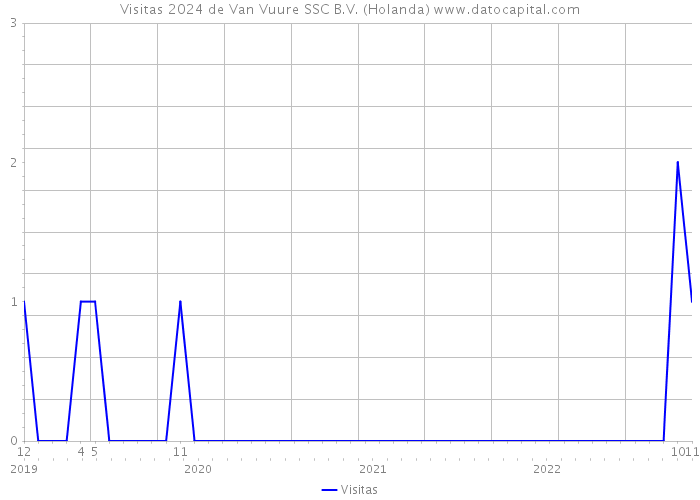 Visitas 2024 de Van Vuure SSC B.V. (Holanda) 