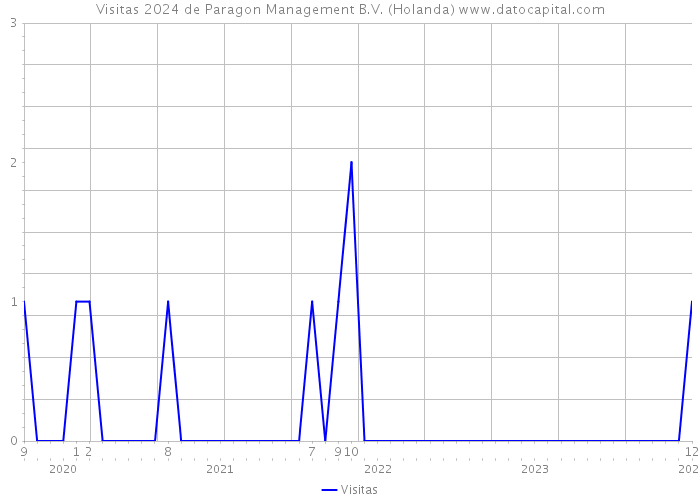 Visitas 2024 de Paragon Management B.V. (Holanda) 