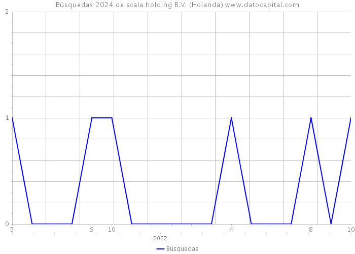 Búsquedas 2024 de scala holding B.V. (Holanda) 