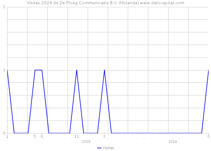 Visitas 2024 de De Ploeg Communicatie B.V. (Holanda) 