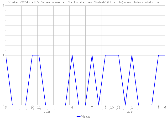 Visitas 2024 de B.V. Scheepswerf en Machinefabriek 