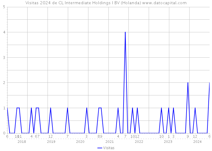 Visitas 2024 de CL Intermediate Holdings I BV (Holanda) 