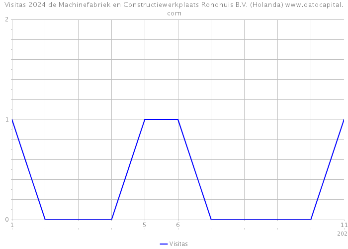 Visitas 2024 de Machinefabriek en Constructiewerkplaats Rondhuis B.V. (Holanda) 