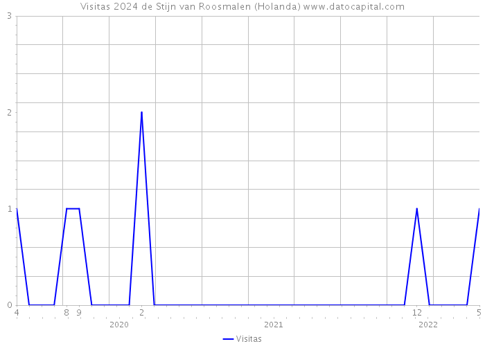 Visitas 2024 de Stijn van Roosmalen (Holanda) 