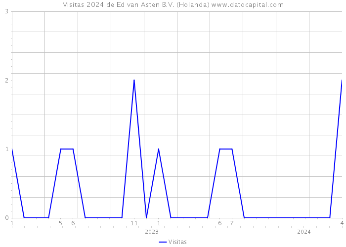 Visitas 2024 de Ed van Asten B.V. (Holanda) 