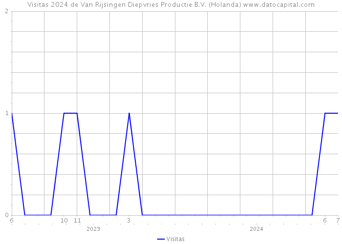 Visitas 2024 de Van Rijsingen Diepvries Productie B.V. (Holanda) 