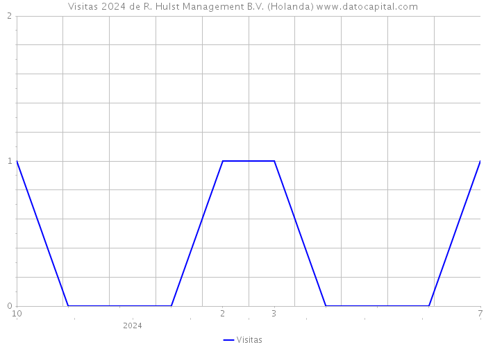 Visitas 2024 de R. Hulst Management B.V. (Holanda) 