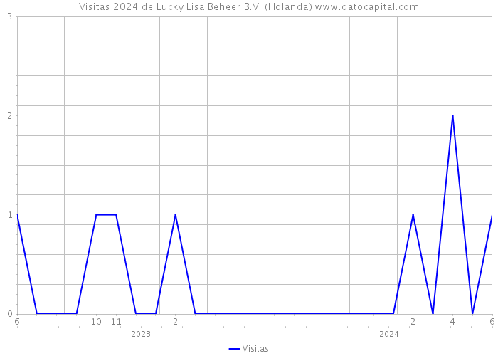 Visitas 2024 de Lucky Lisa Beheer B.V. (Holanda) 