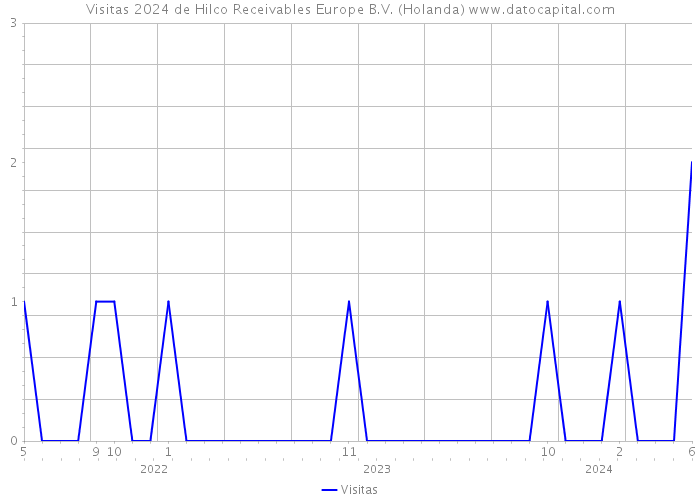 Visitas 2024 de Hilco Receivables Europe B.V. (Holanda) 