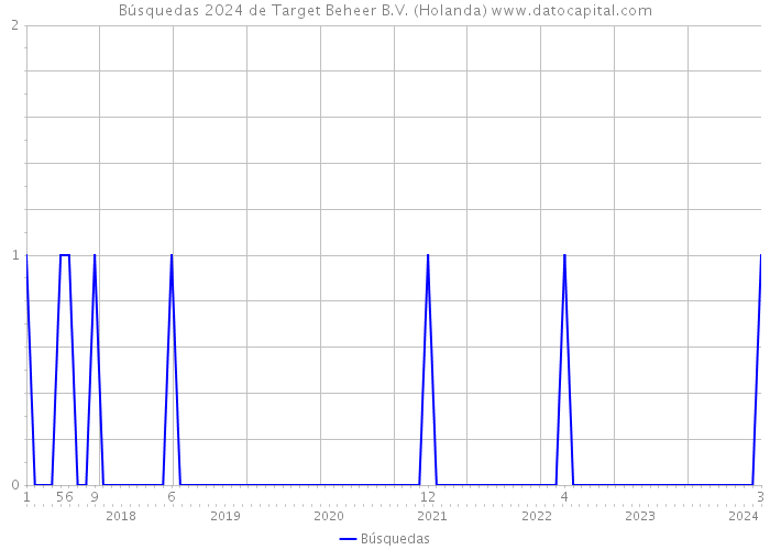 Búsquedas 2024 de Target Beheer B.V. (Holanda) 