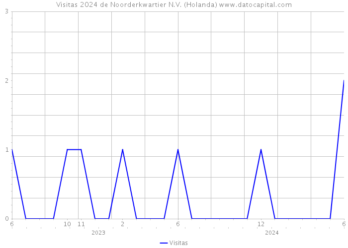 Visitas 2024 de Noorderkwartier N.V. (Holanda) 