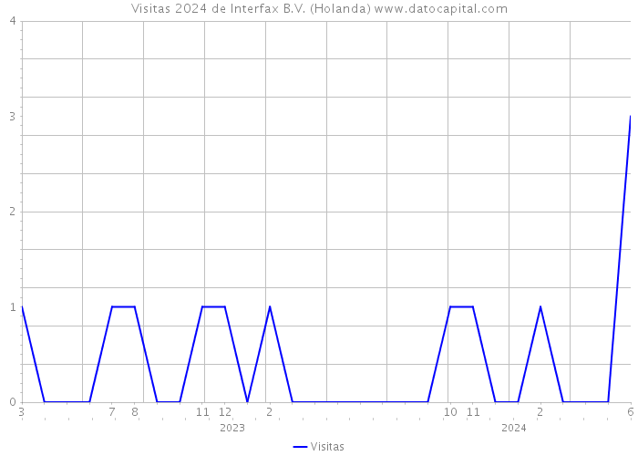 Visitas 2024 de Interfax B.V. (Holanda) 