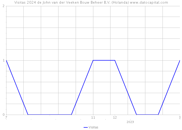 Visitas 2024 de John van der Veeken Bouw Beheer B.V. (Holanda) 