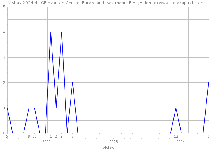 Visitas 2024 de GE Aviation Central European Investments B.V. (Holanda) 