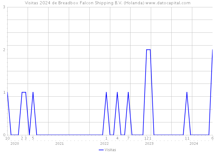 Visitas 2024 de Breadbox Falcon Shipping B.V. (Holanda) 