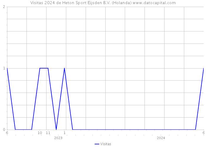 Visitas 2024 de Heton Sport Eijsden B.V. (Holanda) 