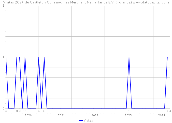 Visitas 2024 de Castleton Commodities Merchant Netherlands B.V. (Holanda) 