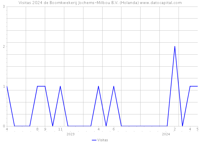 Visitas 2024 de Boomkwekerij Jochems-Milbou B.V. (Holanda) 