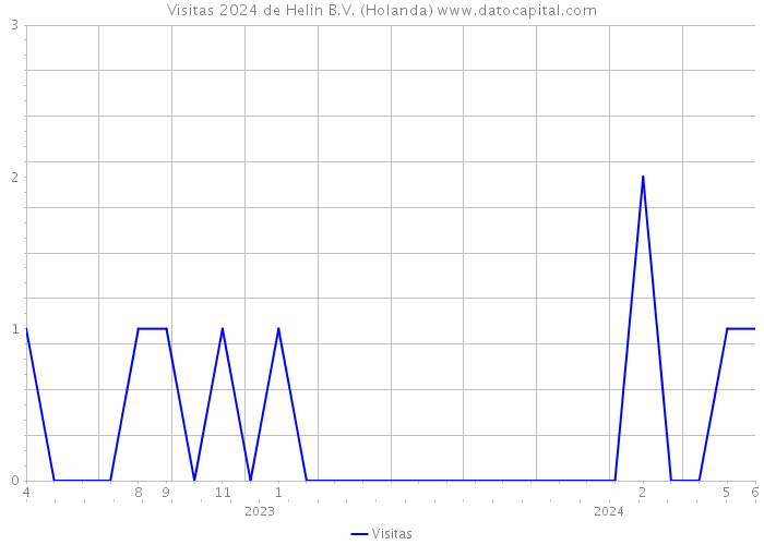 Visitas 2024 de Helin B.V. (Holanda) 