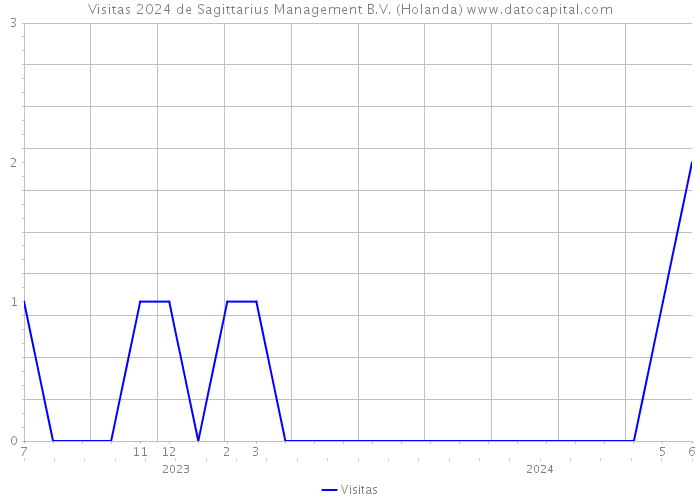 Visitas 2024 de Sagittarius Management B.V. (Holanda) 