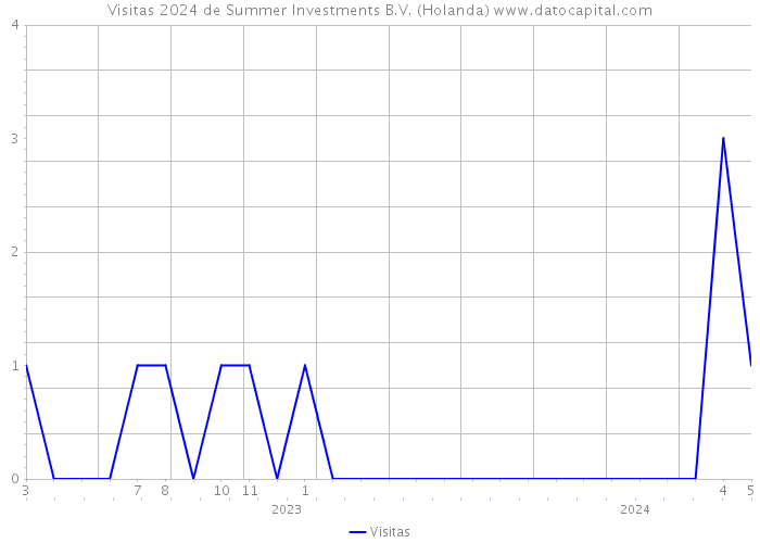 Visitas 2024 de Summer Investments B.V. (Holanda) 
