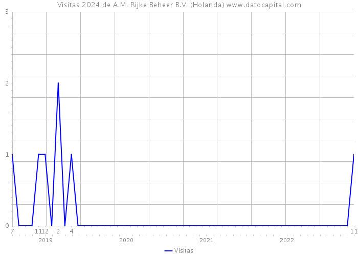 Visitas 2024 de A.M. Rijke Beheer B.V. (Holanda) 