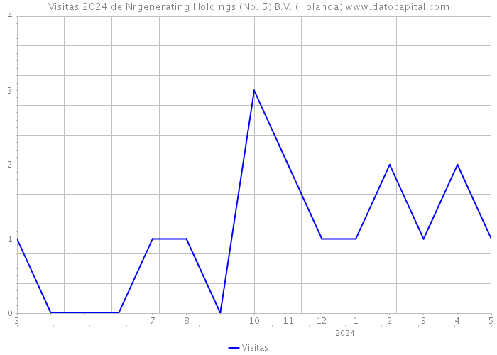 Visitas 2024 de Nrgenerating Holdings (No. 5) B.V. (Holanda) 