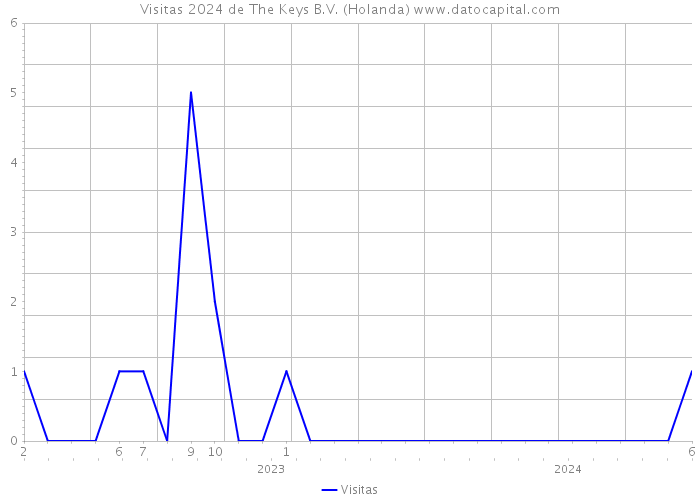 Visitas 2024 de The Keys B.V. (Holanda) 