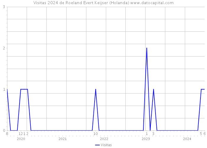 Visitas 2024 de Roeland Evert Keijser (Holanda) 