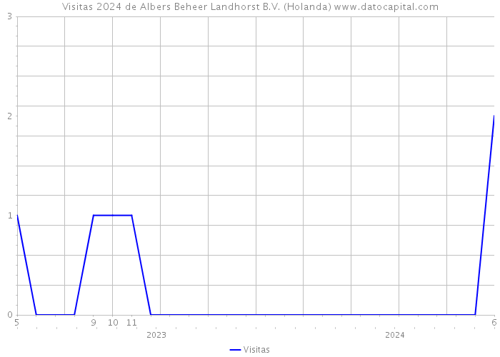 Visitas 2024 de Albers Beheer Landhorst B.V. (Holanda) 