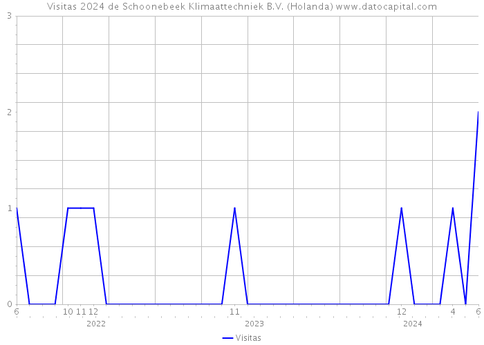 Visitas 2024 de Schoonebeek Klimaattechniek B.V. (Holanda) 