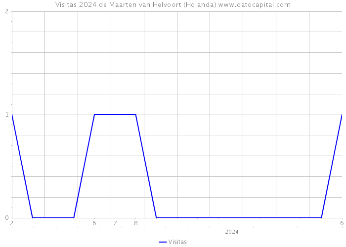 Visitas 2024 de Maarten van Helvoort (Holanda) 