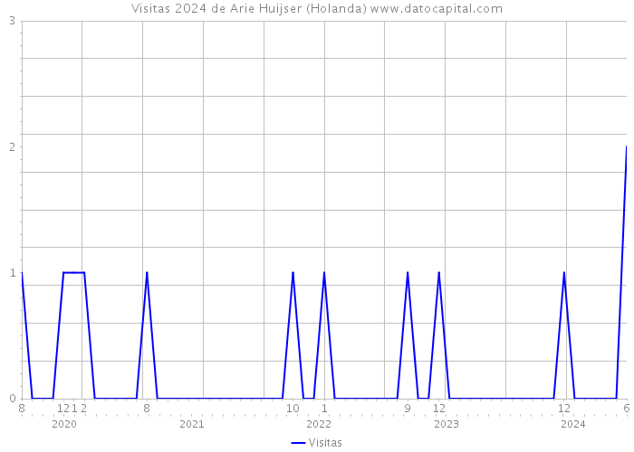 Visitas 2024 de Arie Huijser (Holanda) 