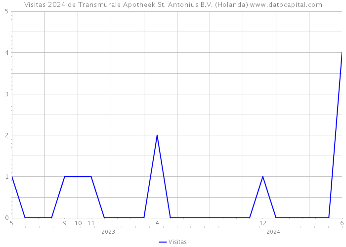 Visitas 2024 de Transmurale Apotheek St. Antonius B.V. (Holanda) 