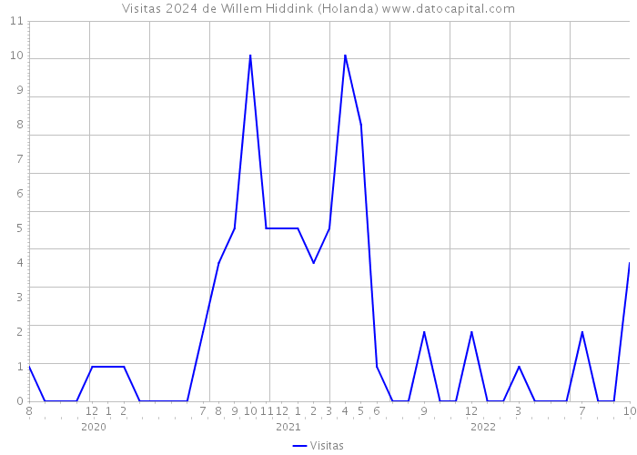 Visitas 2024 de Willem Hiddink (Holanda) 