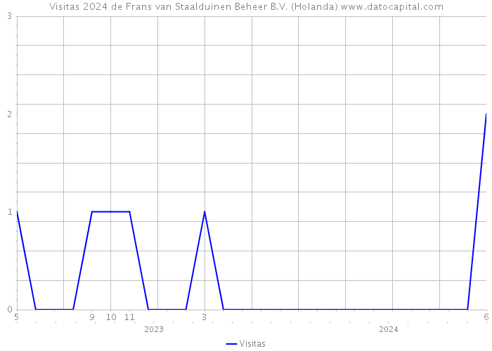 Visitas 2024 de Frans van Staalduinen Beheer B.V. (Holanda) 