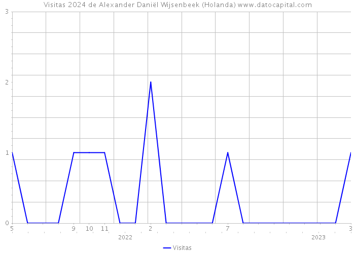 Visitas 2024 de Alexander Daniël Wijsenbeek (Holanda) 