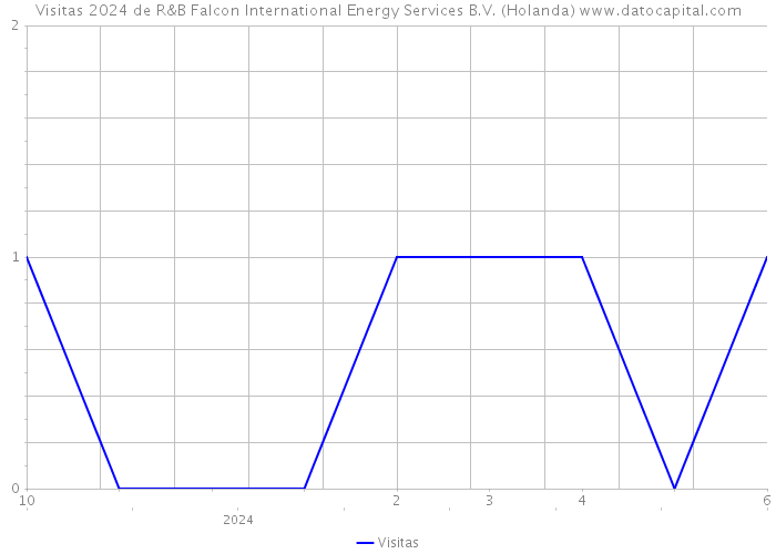 Visitas 2024 de R&B Falcon International Energy Services B.V. (Holanda) 