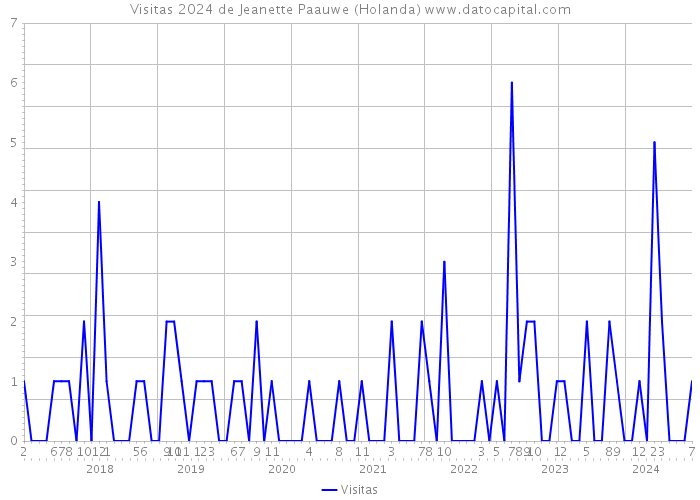 Visitas 2024 de Jeanette Paauwe (Holanda) 