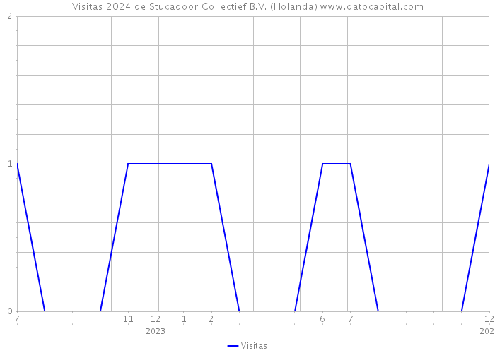 Visitas 2024 de Stucadoor Collectief B.V. (Holanda) 