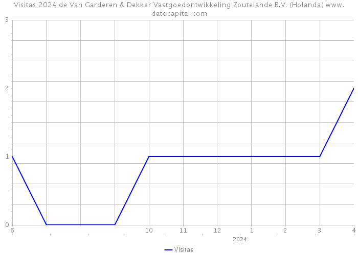 Visitas 2024 de Van Garderen & Dekker Vastgoedontwikkeling Zoutelande B.V. (Holanda) 