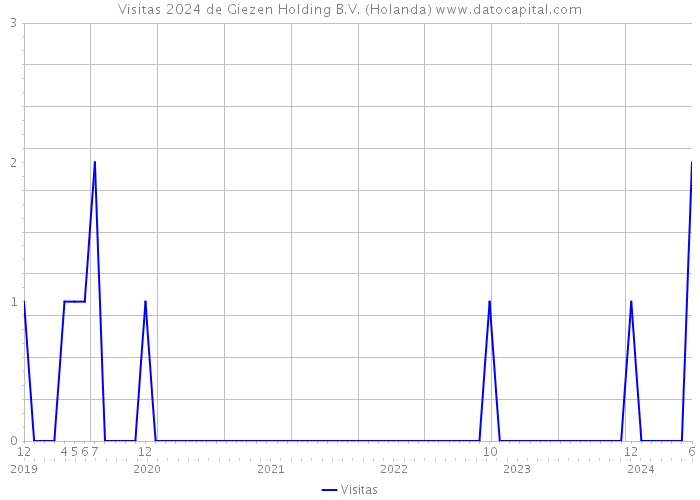 Visitas 2024 de Giezen Holding B.V. (Holanda) 